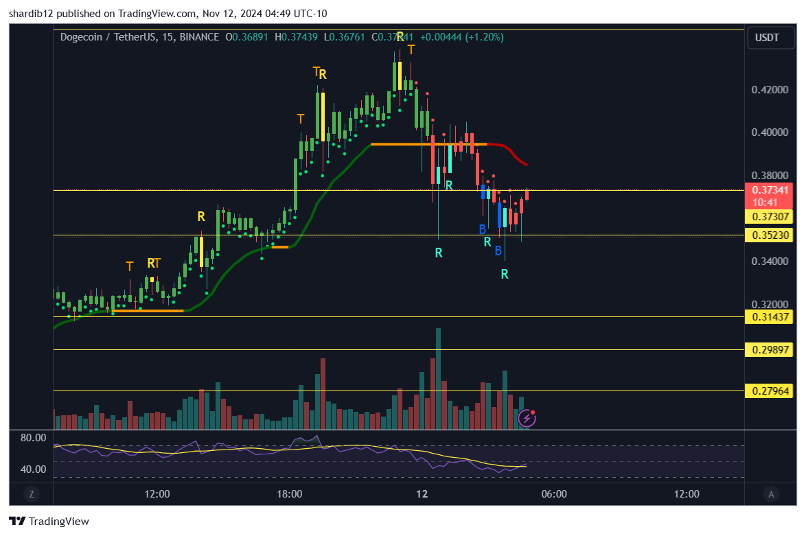 $DOGE off the dip... 

I added back 1m