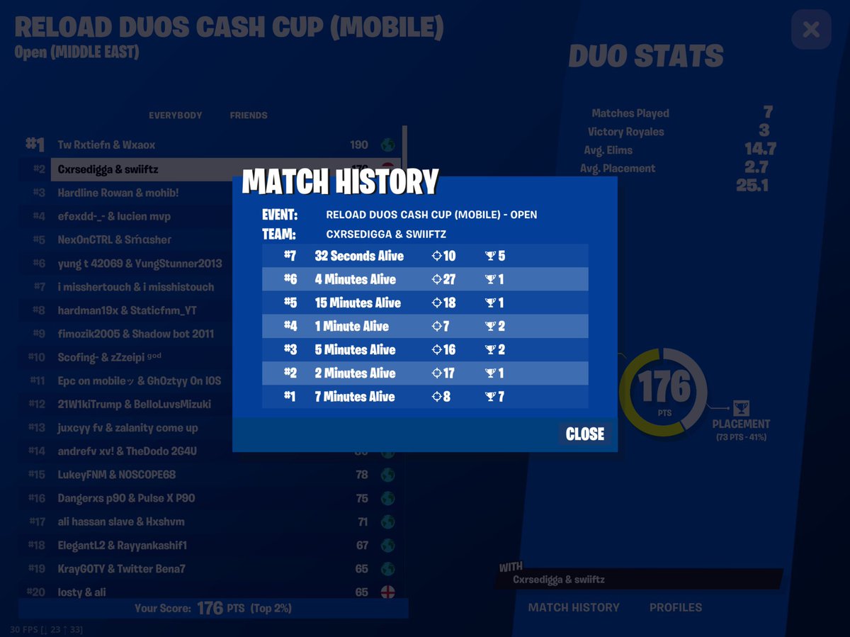Top 2 Reload Duo Cash Cup (400$)
الحمدلله على كل حال.