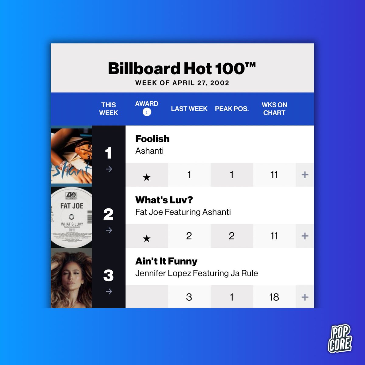 TheePopCore's tweet photo. Fun Fact: In 2002, Ashanti made history as the first woman to hold the top two spots on the Hot 100 with “Foolish” at #1 &amp; “What’s Luv?” at #2.

This feat has since been achieved by Mariah Carey, Iggy Azalea, Ariana Grande, &amp; surpassed by Taylor Swift on multiple occasions. https://t.co/6a9HNECAml