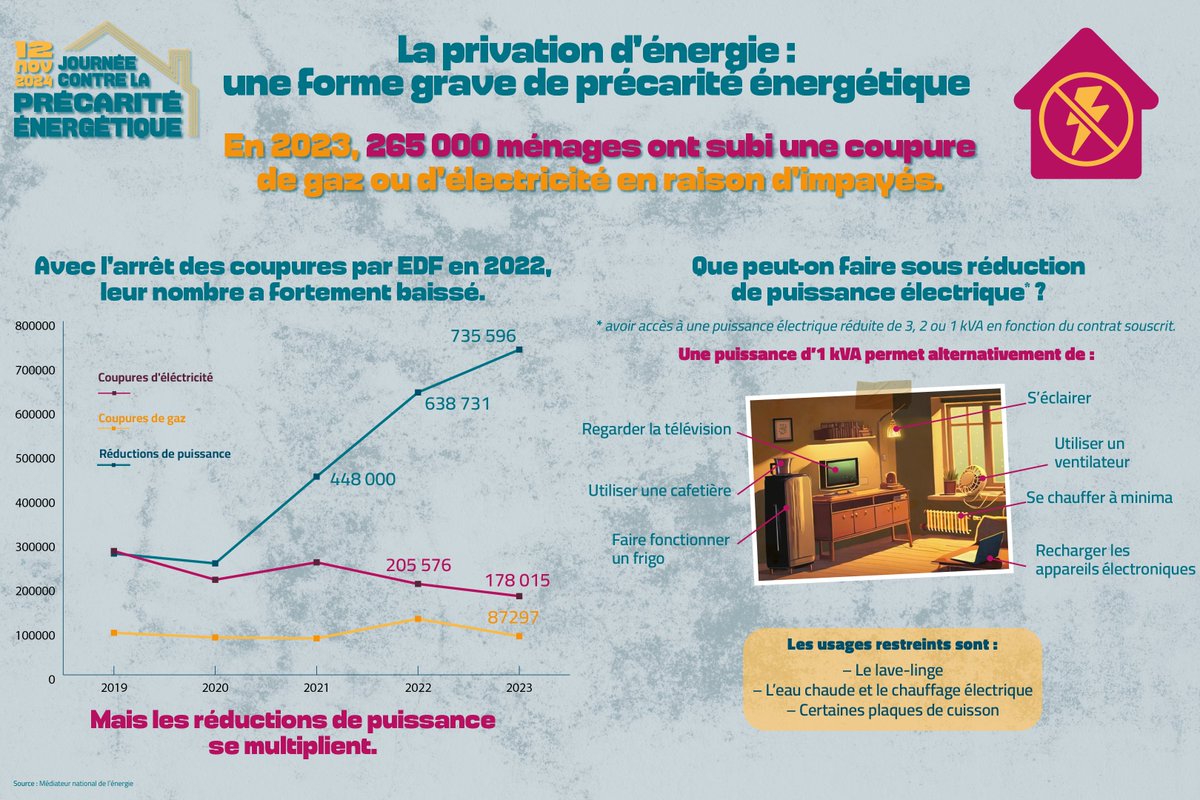 Anne Bringault @annebringault.bsky.social (@annebringault) on Twitter photo Aujourd'hui, journée contre la précarité énergétique, pour rappeler l'urgence à
➡️ Accélérer la rénovation performante des logements pour baisser durablement les factures d'énergie
➡️ Tripler le montant du chèque énergie pour éviter les situations de privation
<a href="/JCPE_fr/">Journée contre la précarité énergétique</a> Aujourd'hui, journée contre la précarité énergétique, pour rappeler l'urgence à
➡️ Accélérer la rénovation performante des logements pour baisser durablement les factures d'énergie
➡️ Tripler le montant du chèque énergie pour éviter les situations de privation
<a href="/JCPE_fr/">Journée contre la précarité énergétique</a>
