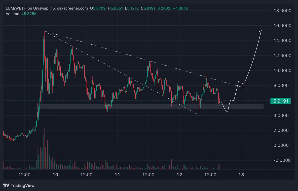 CryptoBE2's tweet photo. Just finished bidding more $LUM between $5-$6

Could even dip a little more but I'm confident it's gonna be the next mooner on Base chain for the following reasons: https://t.co/WhHS9J1mPj