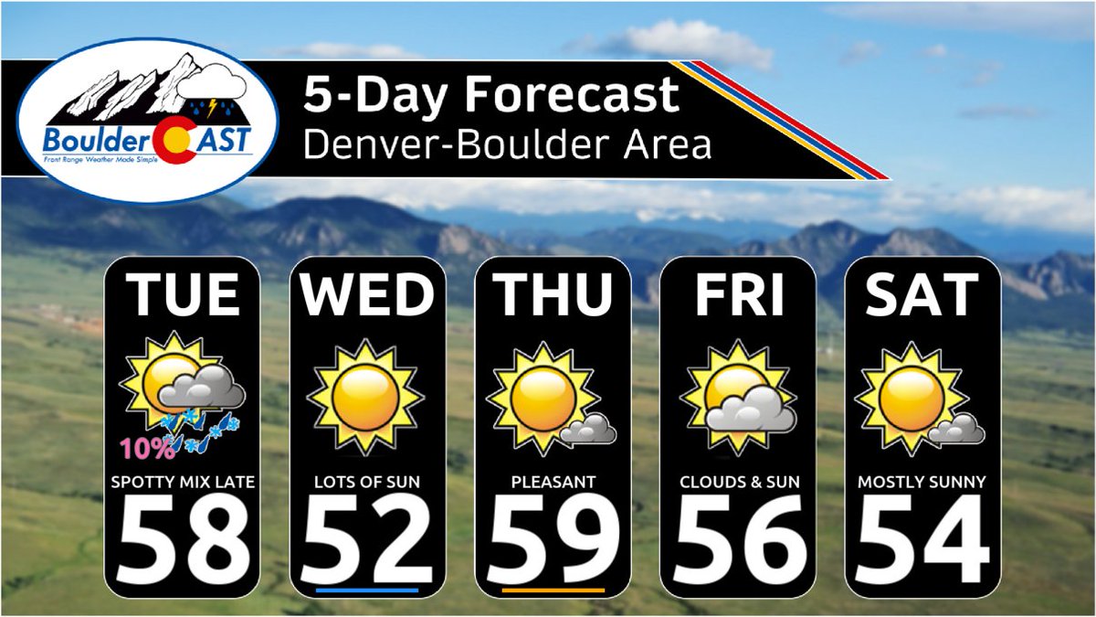 BoulderCAST's tweet photo. This Week in Colorado Weather: A Return of Quiet & Seasonal Conditions With Just a Spritz or Rain/Snow/Wind Tuesday Evening --> https://t.co/s8Wr8F5iRY #COWx #DEvner #Boulder #Colorado #COsnow https://t.co/2X91PmHb1X