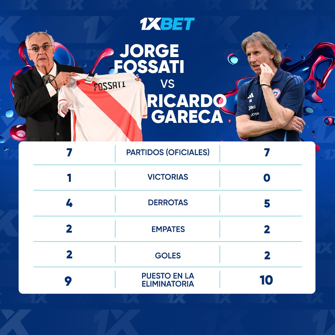 VUELVE EL HOMBRE QUE NOS DIO MUCHAS ALEGRÍAS 🥲

Ahora desde el campo rival con #Chile 🇨🇱, Ricardo Gareca regresa a Lima para enfrentar a la #SelecciónPeruana ⚽️🇵🇪 por las #Eliminatorias.

Así vienen siendo los números del 'tigre' comparados con los del actual DT de la 'bicolor':