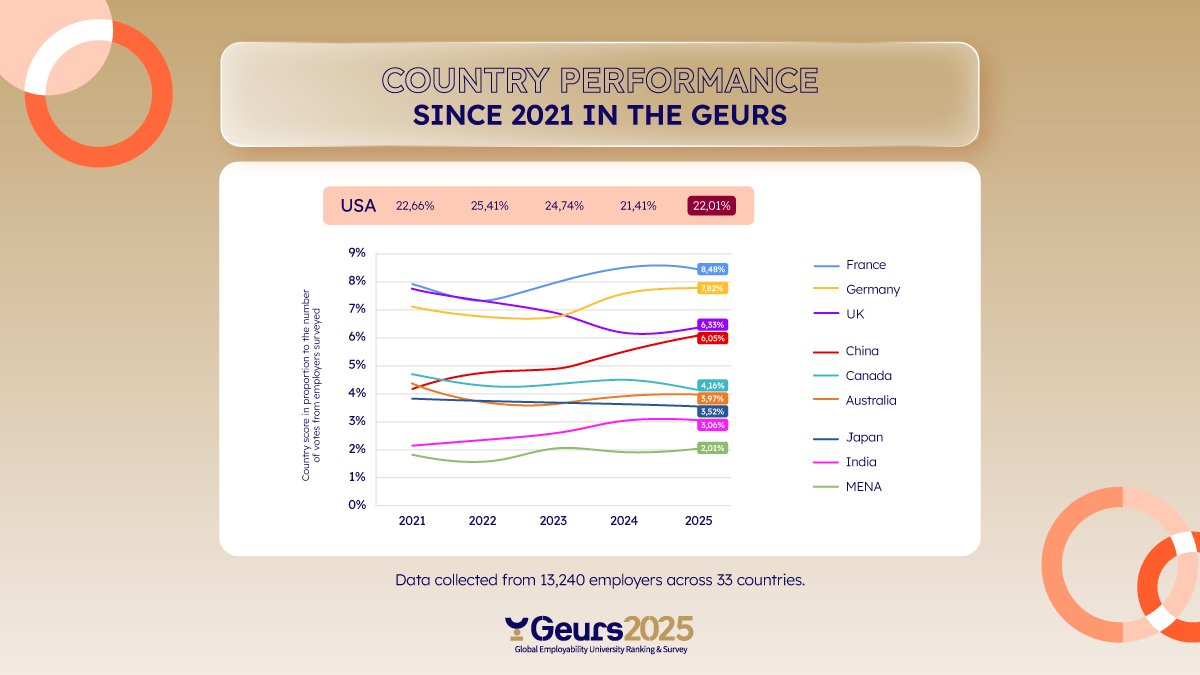EmergingLab's tweet image. Leader of tomorrow? What’s the position for Europe and the US?

Since 2010, Emerging has surveyed over 150,000 employers responsible for the direct recruitment of more than 12 million graduates. Today, let&apos;s take a look at the main countries&apos; achievements in the #GEURS2025.