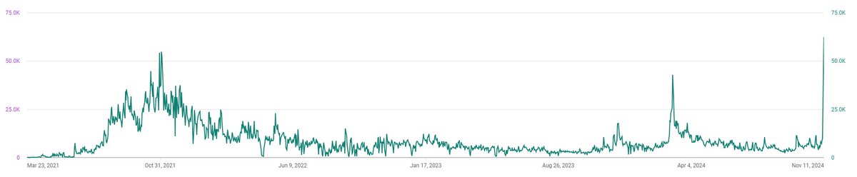No question this is the REAL #doge bull run. 

New ATH for views in 1 day for my Youtube channel. 

#Dogecoin explosion loading🚀🚀