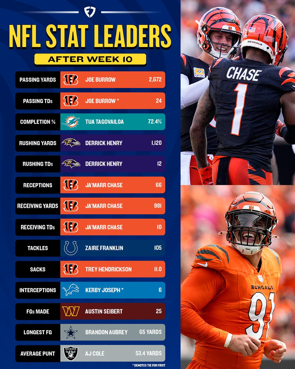 FanDuel's tweet image. HOW ON EARTH are the Bengals 4-6?!?! 😅

#RuleTheJungle | #NFL