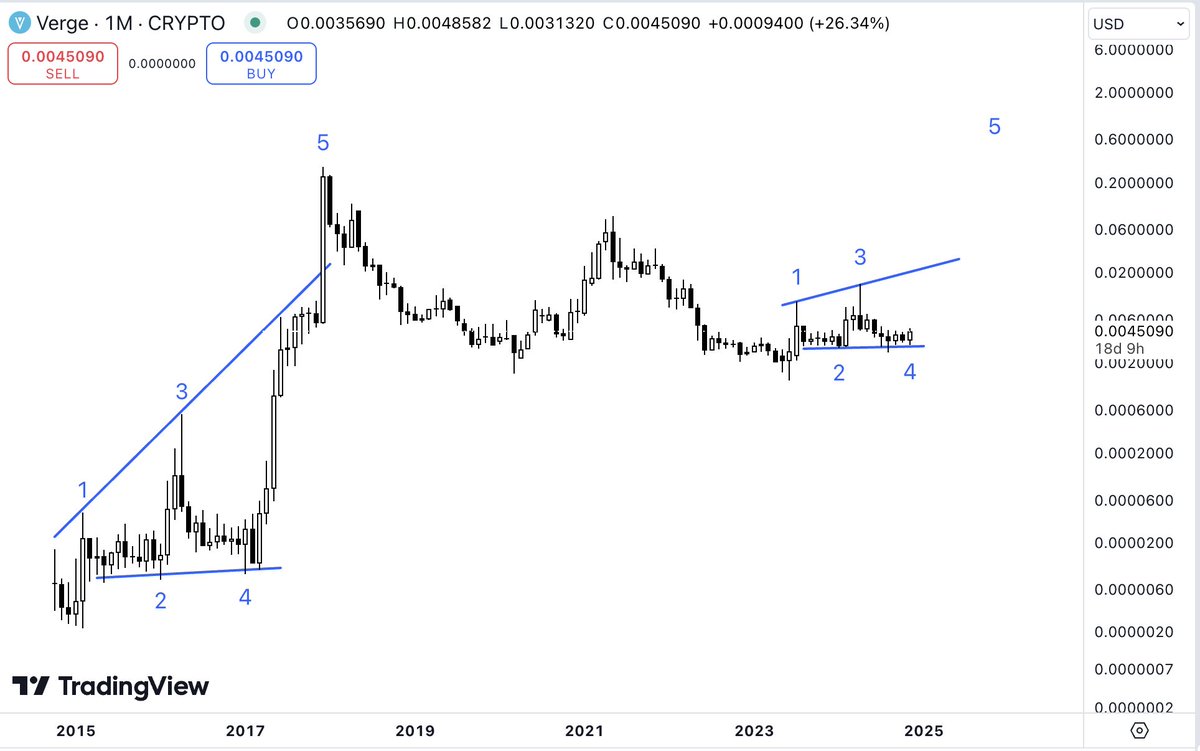 Same cycle? 🧐

The spirit of 2017 is coming back.. Soon!! 

$XVG #XVG #AltcoinSeason #Altcoins