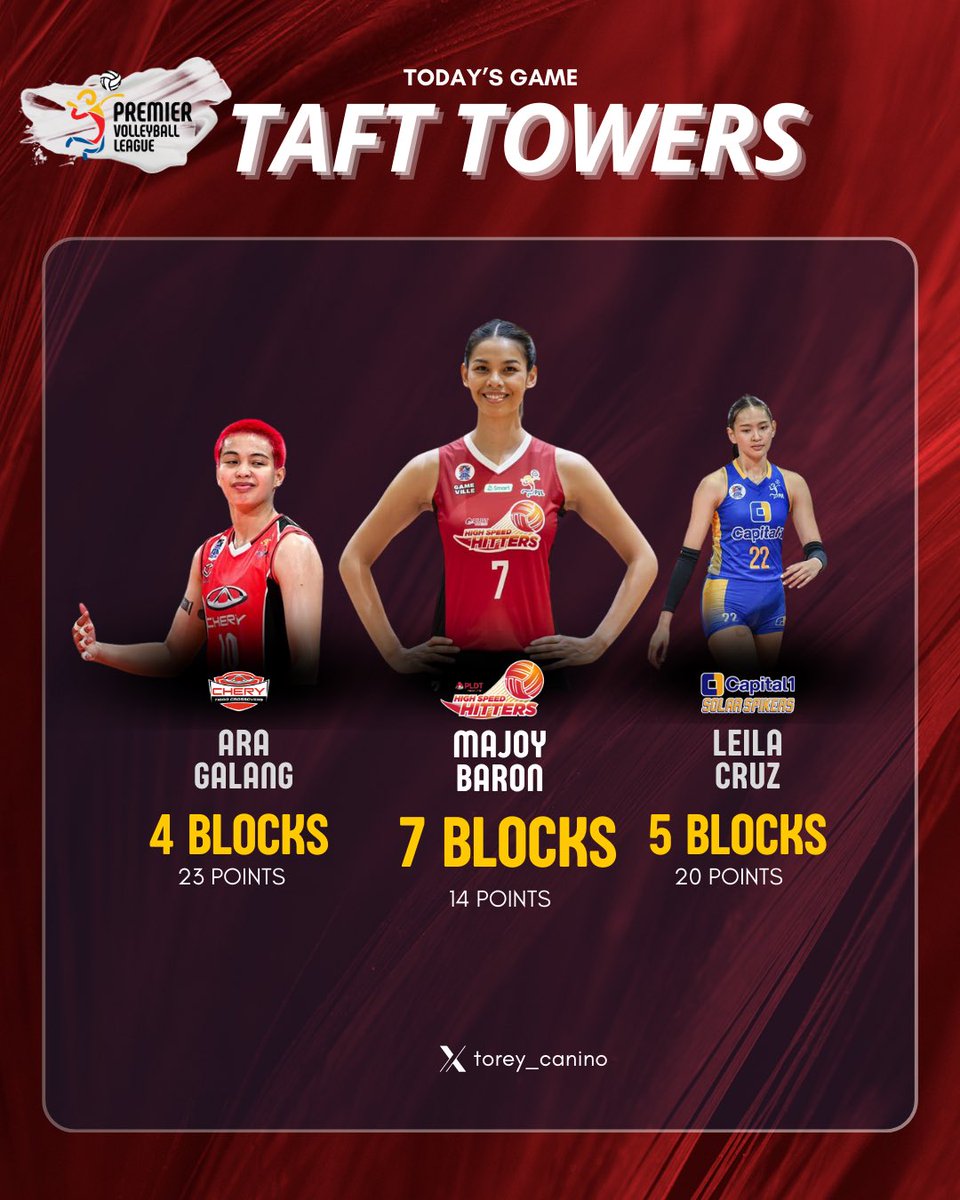 tj_canino's tweet photo. 📊STATISTICS | BLOCKS SUMMARY

Our Taft ladies delivered an outstanding performance tonight, showing strength on both offense and defense.

CONGRATS, GIRLS!🙌 #PVL2024 🇵🇭 https://t.co/r2c53fThMV