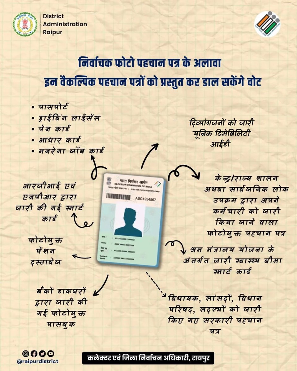 RaipurDistrict's tweet photo. क्या आपके पास वोटर आईडी कार्ड नहीं है? तो घबराएं नहीं!!

आप इन 12 वैकल्पिक फोटोयुक्त दस्तावेज दिखाकर भी कर सकते हैं मतदान।

#Bypolls #Identy #Documents #ECI #RaipurSouth

@ECISVEEP
@CEOChhattisgarh https://t.co/ExOAlXIhSx