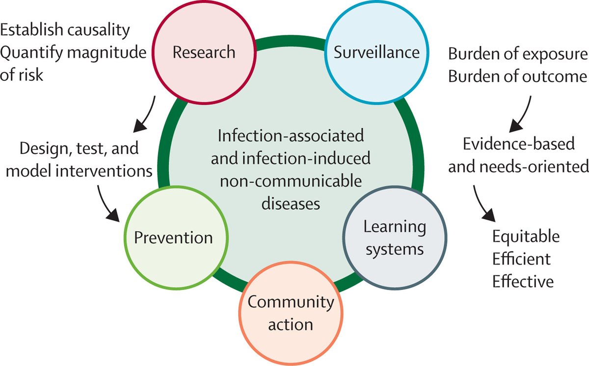 Some acute infections cause a substantial burden of non-communicable diseases (NCDs).

In a new Comment, Nisreen A Alwana &amp; Ziyad Al-Aly call for governments to prioritise action to address NCDs and acute infectious threats in an integrated fashion: hubs.li/Q02XGGFV0