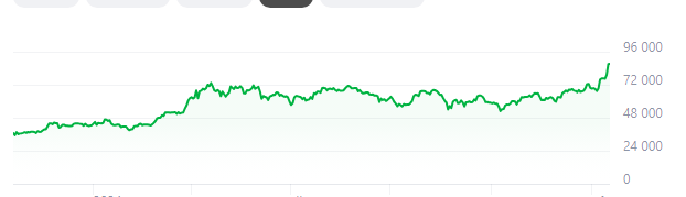 Bitcoin is rising in price again, listen to me, do not buy it at the moment, now bitcoin will plummet in price due to high demand for it. According to my forecasts, Bitcoin should not exceed $90,000 #BTC #cryptocurrency #blockchain #crypto