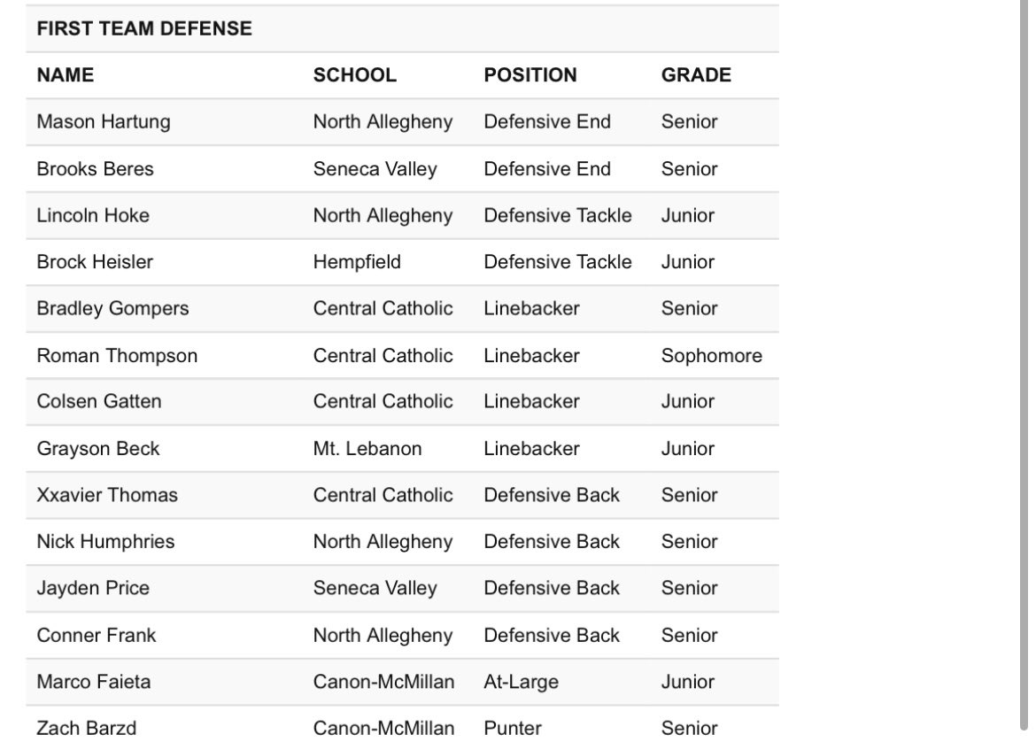 Grateful to be named 6a 1st team all conference! <a href="/wpialsportsnews/">The Content King Sports Media</a> <a href="/WPIAL_Insider/">WPIAL Insider</a> @PRZPAvic <a href="/Big56Conference/">Big 56 Conference</a> <a href="/210ths/">2Tenths Speed & Agility</a>