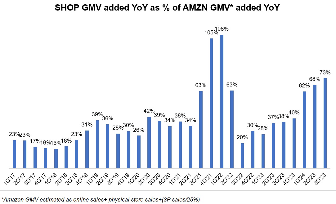 $SHOP growth has accelerated. Everything seems to be in the right direction. Very impressive quarter.