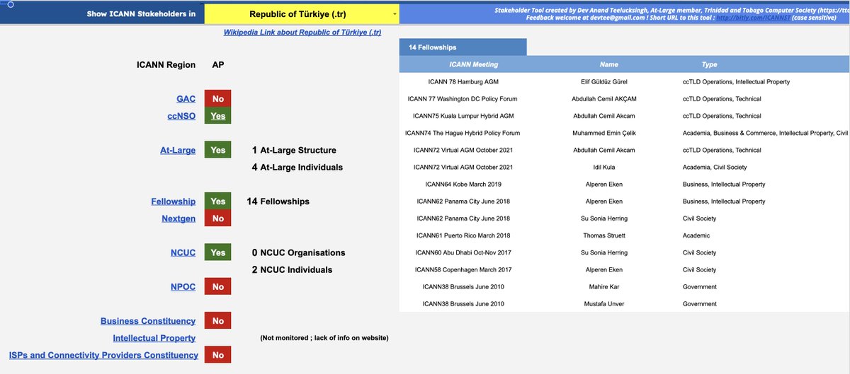 devtee's tweet image. I developed the #ICANN Stakeholder Analysis Tool to allow users to explore #ICANN81 stakeholder data by country or region. It covers #ALAC, GAC, ccNSO, NCUC, NPOC &amp;amp; more, helping users analyze representation in various ICANN groups worldwide. See bitly.com/ICANNST