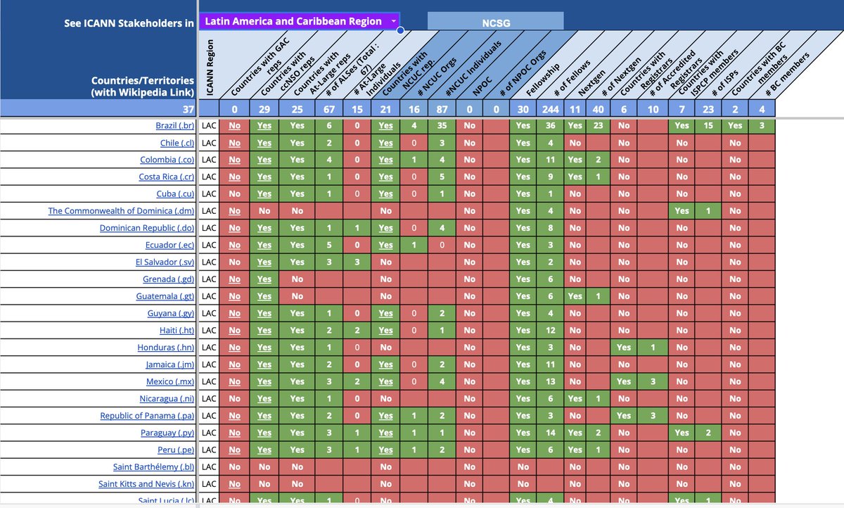devtee's tweet image. I developed the #ICANN Stakeholder Analysis Tool to allow users to explore #ICANN81 stakeholder data by country or region. It covers #ALAC, GAC, ccNSO, NCUC, NPOC &amp;amp; more, helping users analyze representation in various ICANN groups worldwide. See bitly.com/ICANNST