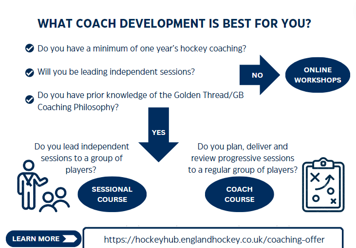 How to know if you need a Sessional Course, or a Coach Course?

Answer the questions on the flow chart below to determine what is best for you 👇 Then head to hockeyhub.englandhockey.co.uk/coaching-offer to find the course on a date that suits you! 🗓️