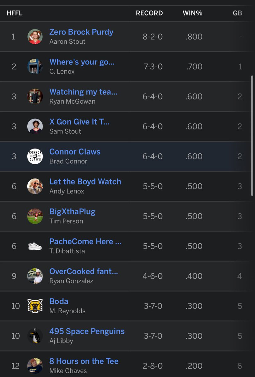 HudsonFFL's tweet photo. WEEK 10 SCORES for the  #HFFL #FantasyFootball https://t.co/KgqtooPAQT