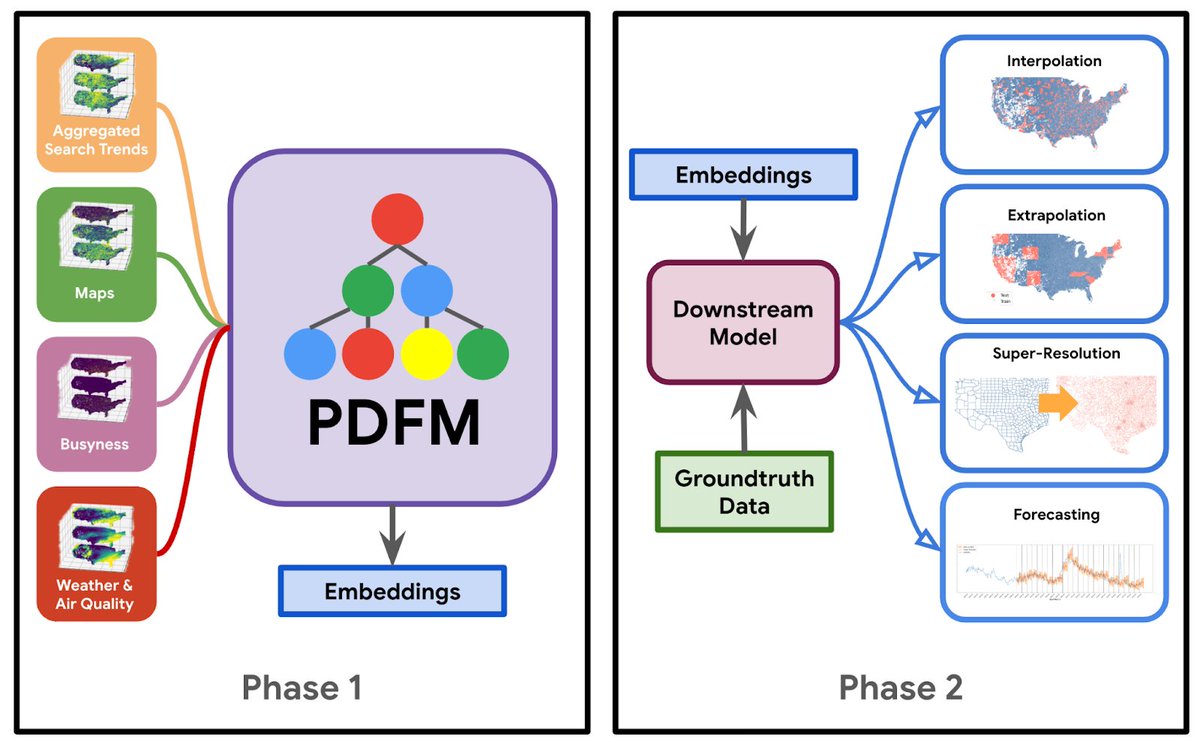#google #PDFM uses #geospatial #data and graph neural networks #GNN to improve predictions on health, socioeconomic, and environmental tasks, achieving state-of-the-art accuracy #SOTA. #ai #agi #research #paper #technologies

arxiv.org/html/2411.0720…
