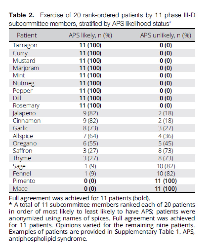 HSS Education Institute (@hssprofed) on Twitter photo #ICYMI – Rheumatologists at <a href="/HSpecialSurgery/">Hospital for Special Surgery (HSS)</a> collaborated to publish "Development of the 2023 ACR/EULAR Antiphospholipid Syndrome Classification Criteria, Phase III-D Report: Multi Criteria Decision Analysis" in Arthritis Care & Research. #MEDTwitter
pubmed.ncbi.nlm.nih.gov/39135467/ #ICYMI – Rheumatologists at <a href="/HSpecialSurgery/">Hospital for Special Surgery (HSS)</a> collaborated to publish "Development of the 2023 ACR/EULAR Antiphospholipid Syndrome Classification Criteria, Phase III-D Report: Multi Criteria Decision Analysis" in Arthritis Care & Research. #MEDTwitter
pubmed.ncbi.nlm.nih.gov/39135467/