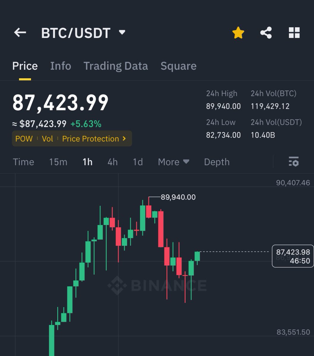 I was talking about these corrections 

$89,990 to $85,200 which is $4,700
correction in just a day. 

Alts are down 10%-20% 

I’m loading up on cheap coins 🤝
