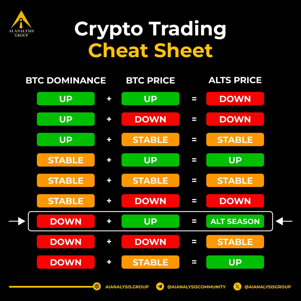 Quick reference for crypto traders! 📝 Understand the interplay between BTC  dominance, BTC price, and altcoin movements. Spot the signs of an alt season  or a stable market. Save this cheat sheet
