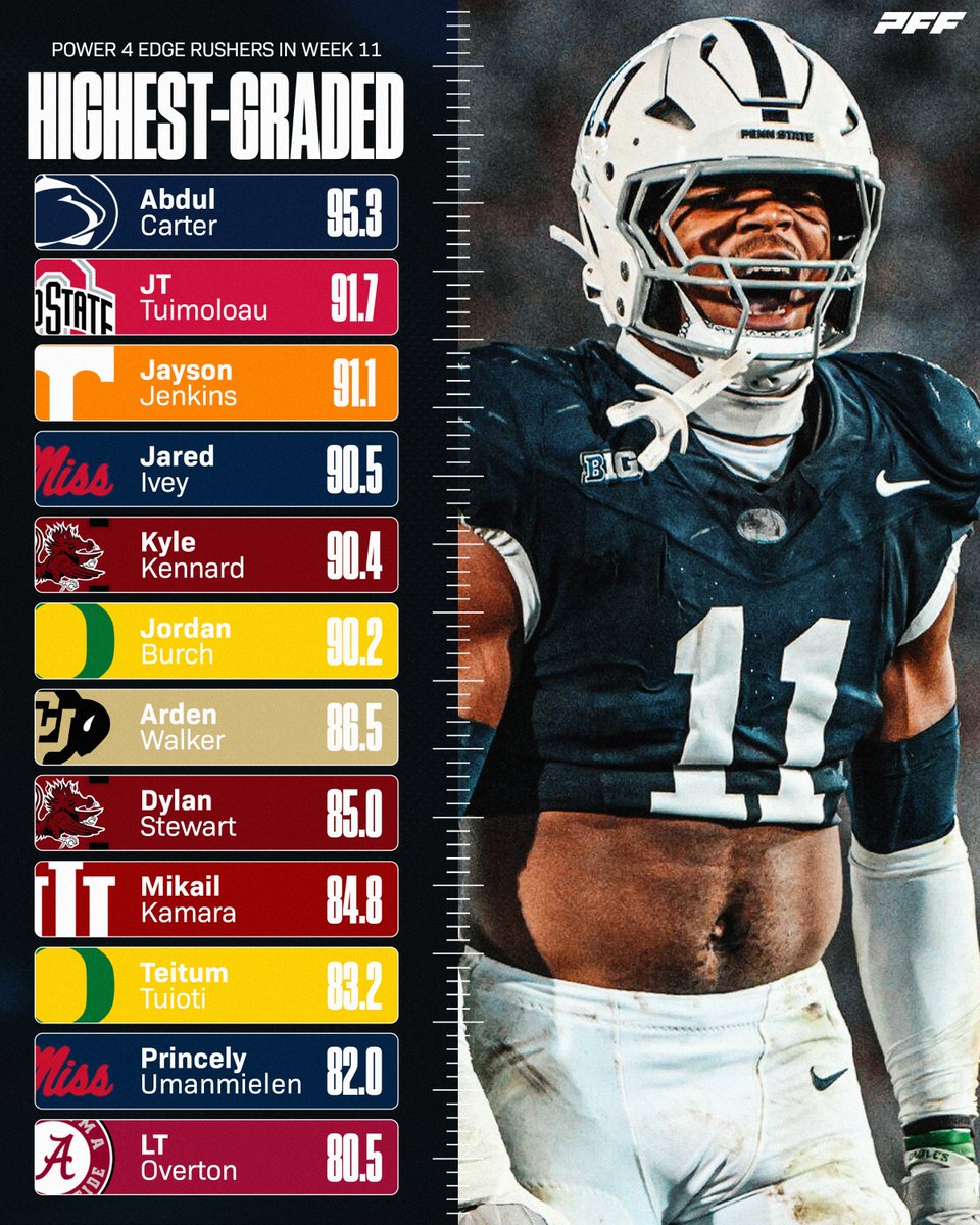 PFF_College's tweet photo. Highest Graded Week 11 Edge Rushers⭐️ https://t.co/R58fOQkvyV