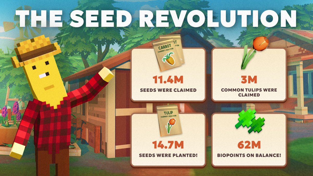 🎉🥳 11,361,500 SEEDS WERE CLAIMED! 🥳🎊

This is your victory, #ChainersCommunity! Take a look at your hard farm work with the current seeds, before we change the game completely📍 👀

Remember each of your crop lead to great goodies from Reward Pool! 🏆

14,710,000 seeds were