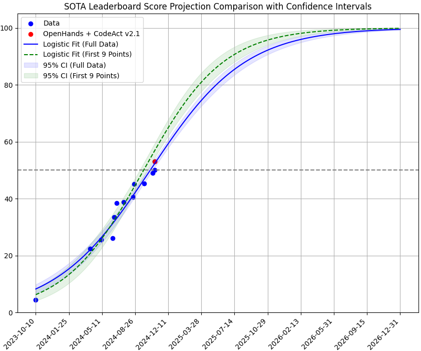 Softclone's tweet image. figure 1 in green was my initial projection assuming inflection point=50. Updated with the latest results and notice slope is decreasing (blue), so unless we see a score above 60 in the next month or so the inflection point may be closer to 30(red) than 50 #swebench