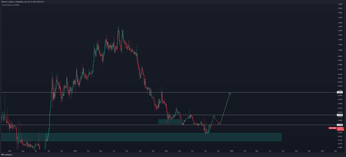 Octopuslaboff's tweet photo. Dans autre style de launchpad sérieux, nous avons aussi @TenseT_io qui s'apprête à launch leur nouvelle plateforme 🔥

➡️ Niveau TA, belle déviation après un gros retracement sur les $0.24 et semblant d'accumulation sur son bloc support historique. L'idéal avant de se positionner c'est qu'il vient break les $0.28 pour aller touch les $0.32 et revenir sur les $0.28. Nous continuons de monitorer 👀

📊Chart : https://t.co/mUwjWi5bvI

$10SET
