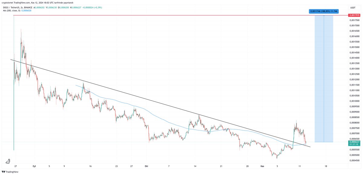cryptoismet's tweet image. This is gonna be the easiest 3x you'll ever make $DOGS