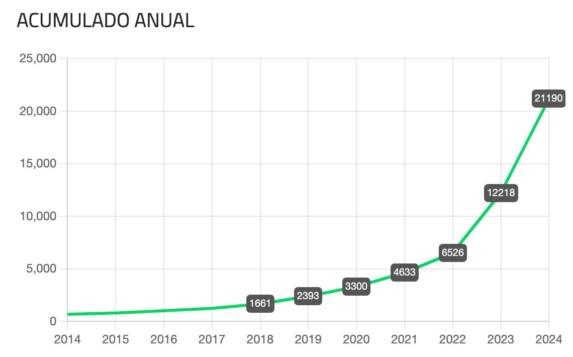 asomove's tweet photo. #EstadísticaCR ¡Seguimos rompiendo records! En octubre 2024 se registraron 1,170 vehículos eléctricos en Costa Rica, para un total acumulado de 21,190 EVs en el país.
 
Significa que el 19.53% de los vehículos nuevos registrados durante el mes pasado fueron eléctricos. https://t.co/URWCKdha1E