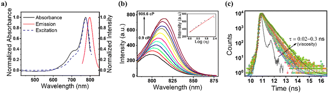 ckn_lab_IIT's tweet photo. Our latest work titled "NIR emissive probe for fluorescence turn-on based dead cell sorting and in vivo viscosity mapping in C. elegans" got published in @JMaterChem B. Congrats to Goraksha, Farhan, Abdul and Bodhi for this work. https://t.co/WpSjWoq1Uj