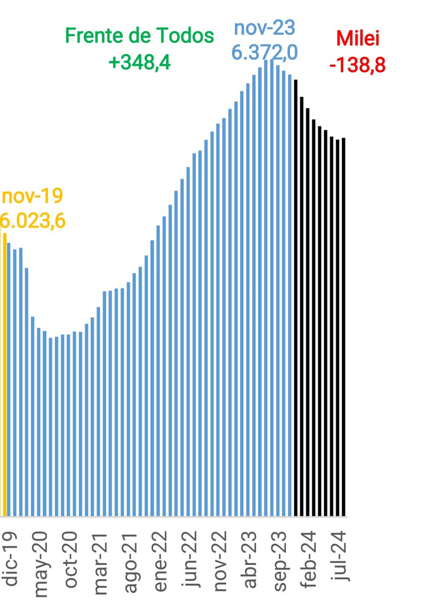Caída libre en el laburo privado
En solo nueve meses, el sector privado perdió 138.785 empleos. Y eso que prometieron “liberar al mercado” 🤔. ¿Será que se les fue la mano y liberaron demasiado? 📉

Fuente: CEPA