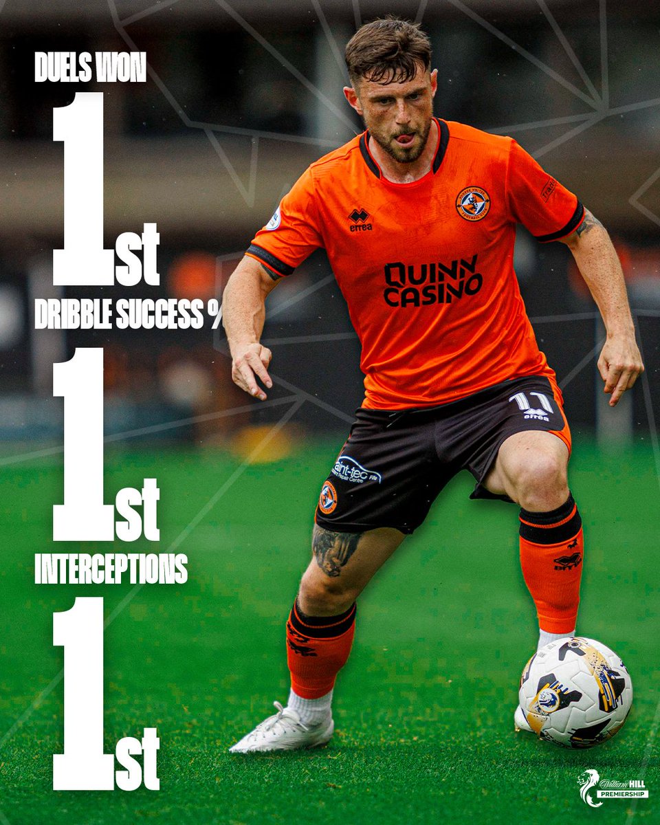 dundeeunitedfc's tweet image. Top of the class 🥇

🇮🇪🔢 Comparing @WillFerry10's scintillating start to the season with his @WilliamHill Premiership peers