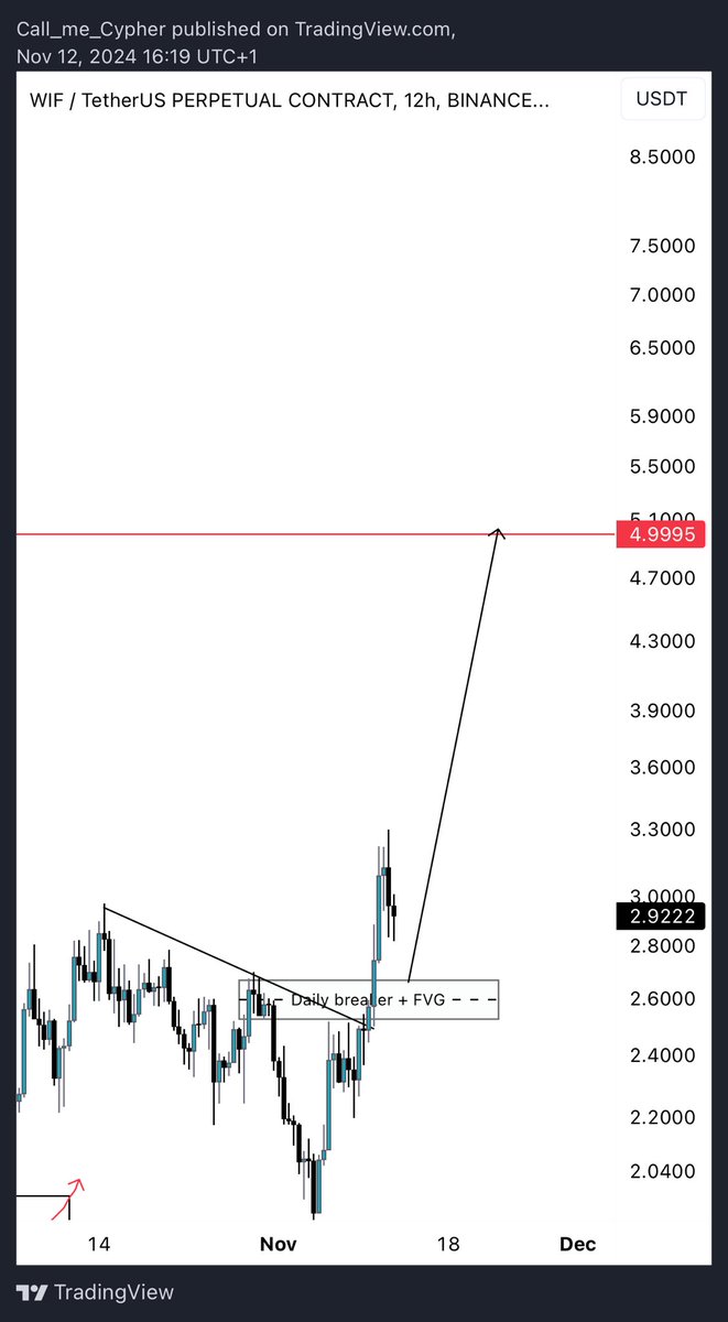 chartlord's tweet image. $WIF to 5$ from here?🤔
