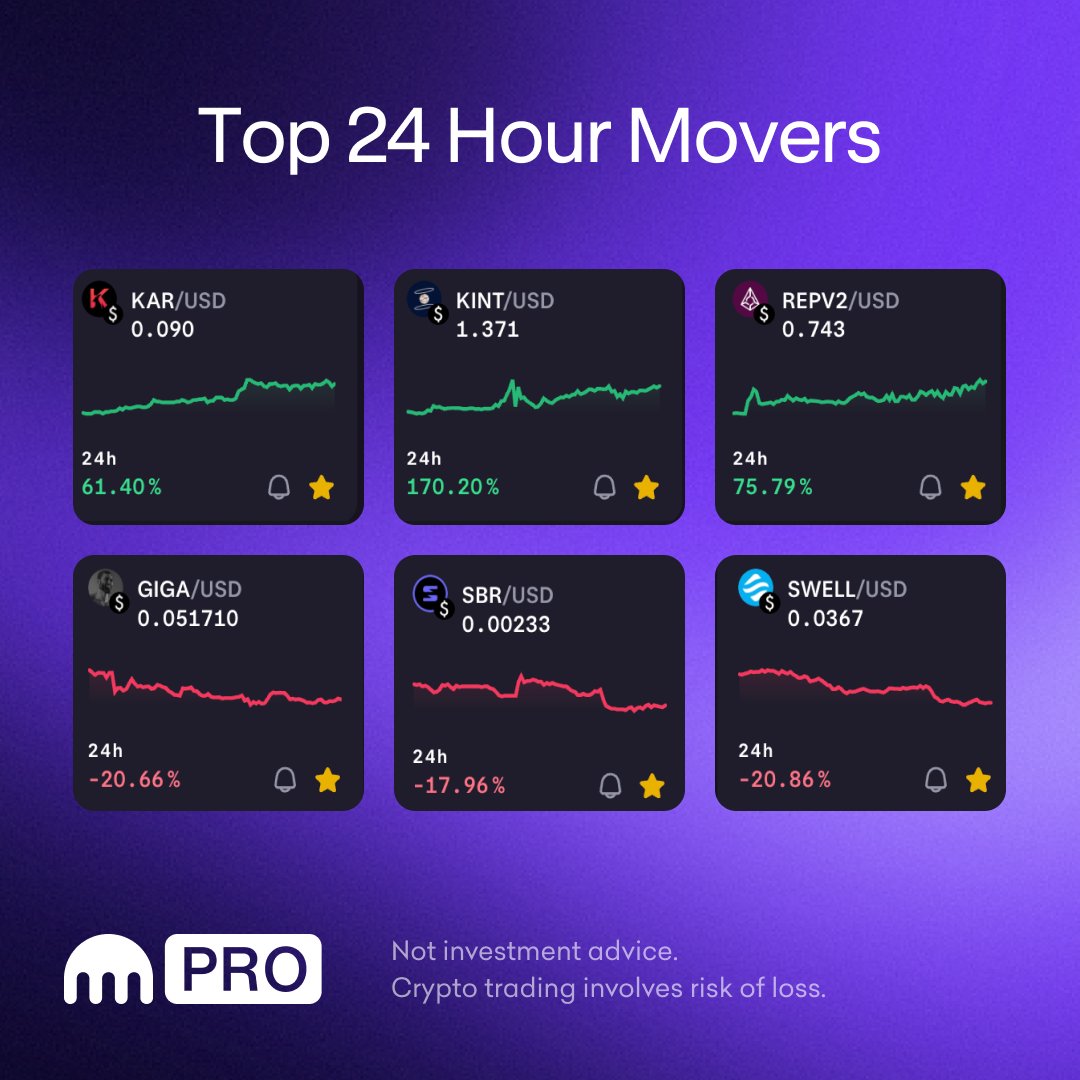 krakenpro's tweet photo. Top 24H $USD movers on Kraken Pro 👀 

TOP GAINERS:
🟩 $KAR +61.4%
🟩 $KINT +170.2%
🟩 #REPV2 +75.79%

TOP LOSERS:
🟥 $GIGA -20.66%
🟥 $SBR -17.96%
🟥 $SWELL -20.86%

Trade now ⤵️
https://t.co/QYLWwvE8Zb

*Market data as of Nov 12, 2024 15:00 UTC https://t.co/LVs4zfTDPC