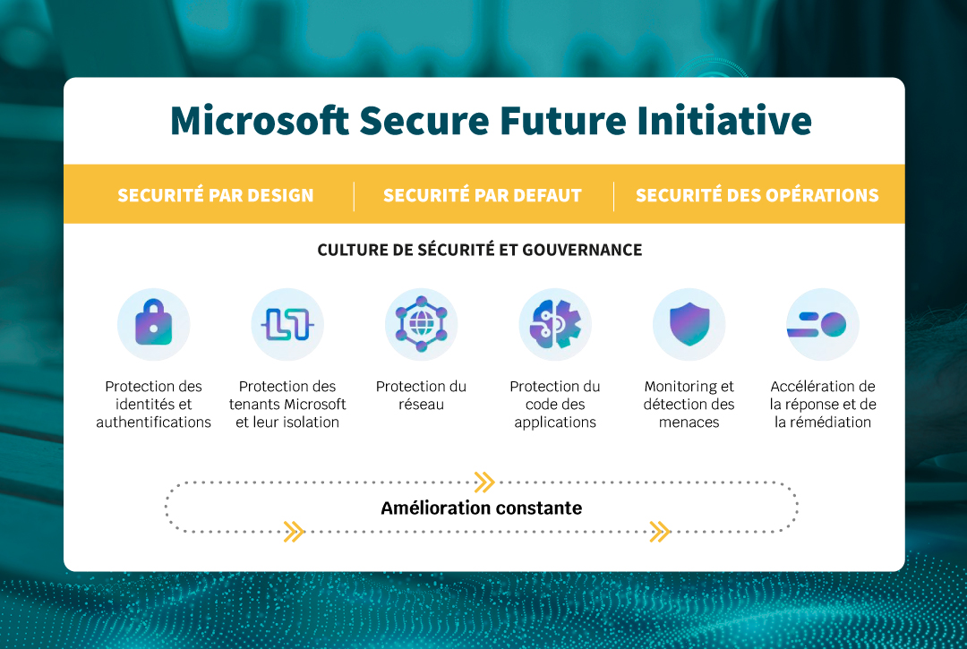 pi_services's tweet photo. Microsoft Secure Future Initiative : sécurité renforcée avant tout !🔒
Depuis novembre 2023, @Microsoft a lancé son initiative SFI pour faire de la sécurité la priorité absolue de ses plateformes.
En savoir + avec un de nos experts ici👉🏼 https://t.co/R0YbFNYHnv

#Microsoft #SFI https://t.co/mqwF7ujNjY