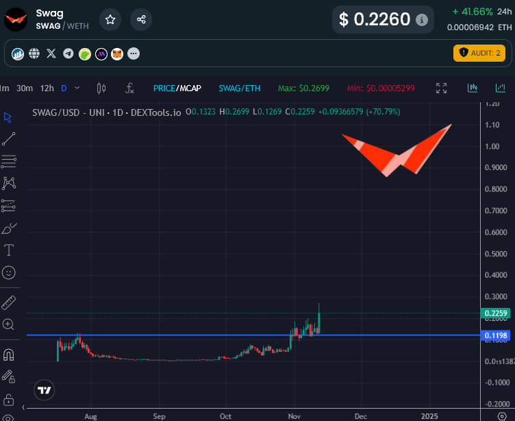 EricCryptoman's tweet photo. $SWAG with a juicy +50% candle on this retest.

4x away from $1.

Not selling a single token until we reach there &amp; above.

I'm a believer in the @Swagoneth technology. https://t.co/iGbBtkXB5Z