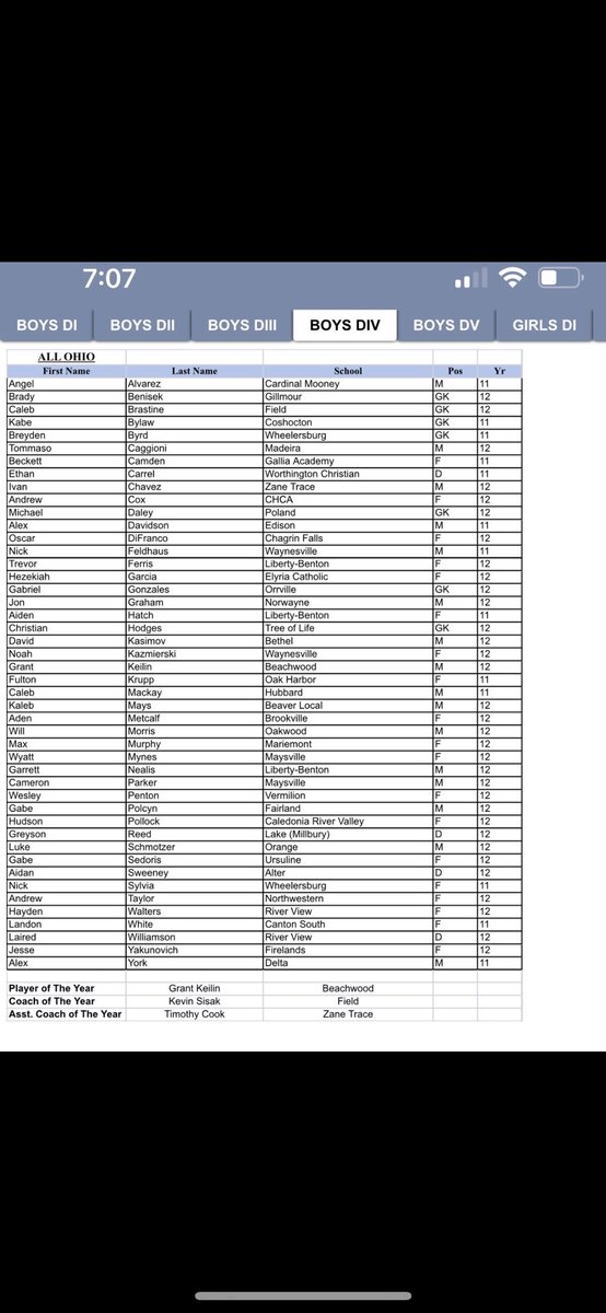 Congratulations to GASSCA Division IV Boys All Ohio

Caleb Brastine- Field
Gabriel Gonzales - Orrville
Jon Graham - Norwayne
Landon White - Canton South

And

Coach of the Year
Kevin Sisak - Field