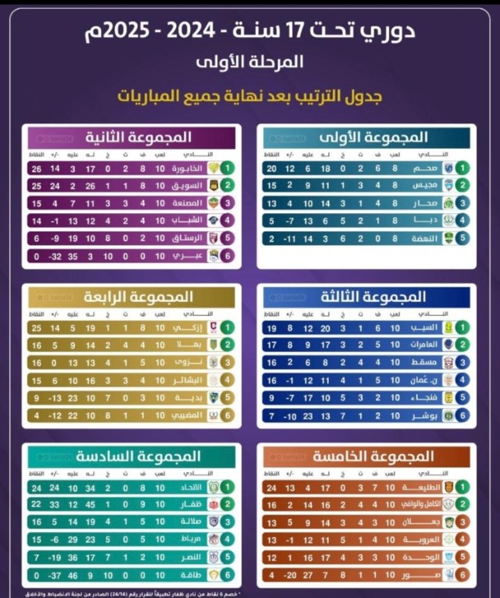 abu_ssaid's tweet photo. .. خبرنا..
فوز #نادي_السويق ع نادي #المصنعة 0/1 ف الجولة #العاشرة والأخيرة من #المرحلة_الاولي بدوري #المراحل_السنية وبالتالي صعد ناشئو #السويق للمرحلة #النهائية بدوري المراحل السنية محتلا #المركز_الثاني  ب  25 نقطة..
مرفق مجموعة المرحلة #النهائية 
📸 المبدع #ياسر_السناني
💛🖤👌 https://t.co/bB5HPNEpq9