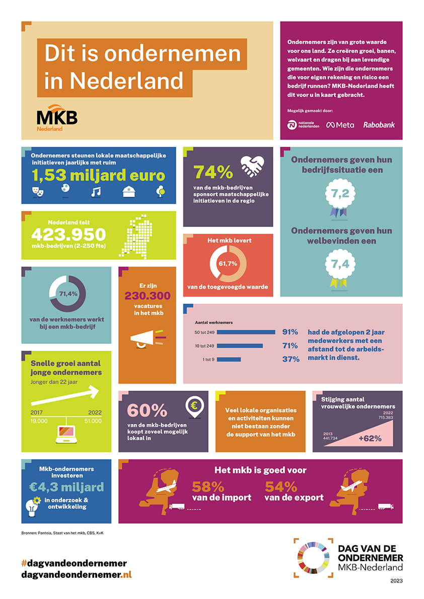 Vandaag is het #DagvandeOndernemer! Welke ondernemer verdient volgens jou een shout-out? Tag ze hieronder 👇 Check ook deze interessante feitjes van <a href="/MKBNL/">MKB-Nederland</a>! 📊💼