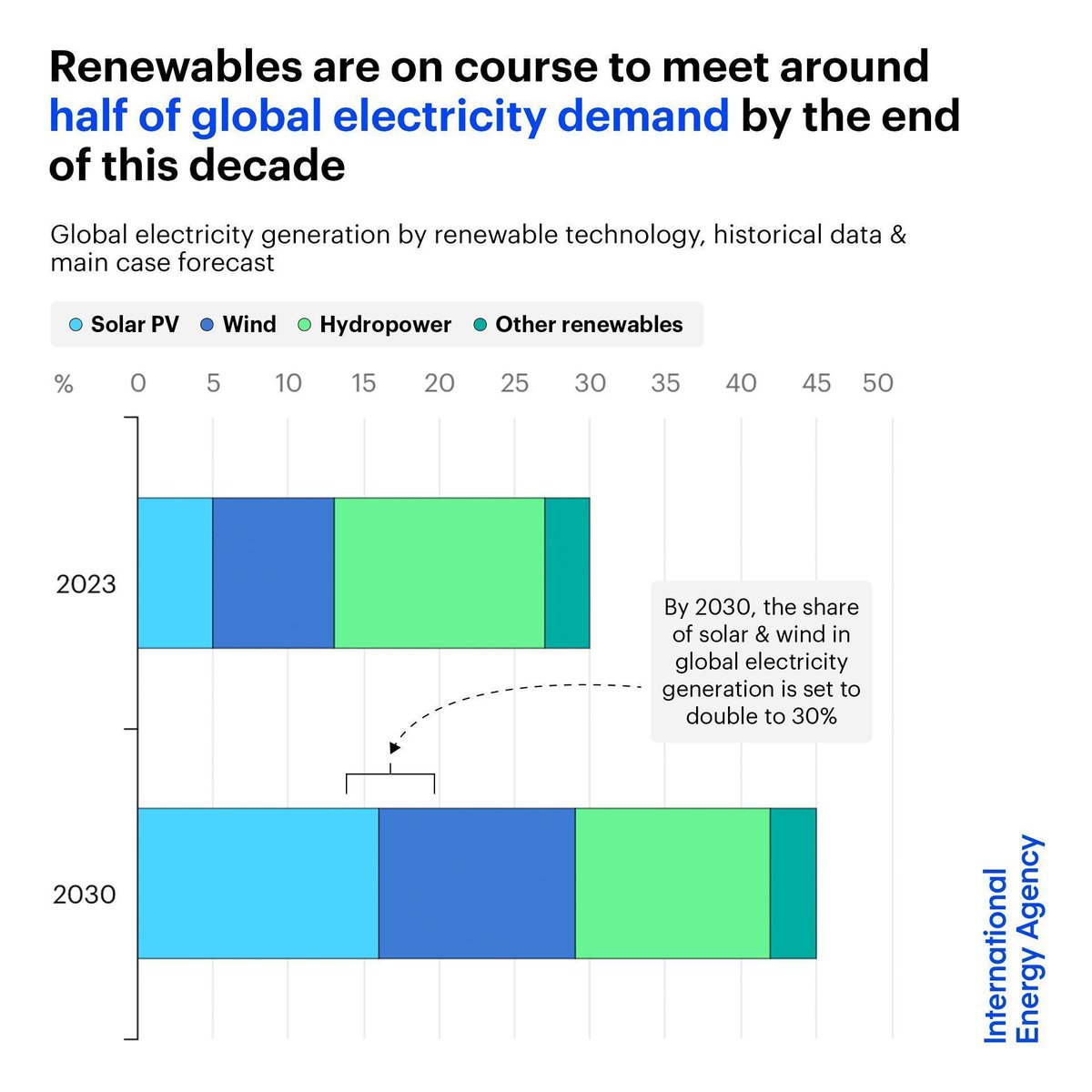International Energy Agency (@iea) on Twitter photo The massive growth of renewables means they're on course to meet around half of global electricity demand by the end of this decade ⚡️
By 2030, the share of solar PV & wind alone in the global power mix is set to double to 30%
More ➡️ iea.li/40DRht9 The massive growth of renewables means they're on course to meet around half of global electricity demand by the end of this decade ⚡️
By 2030, the share of solar PV & wind alone in the global power mix is set to double to 30%
More ➡️ iea.li/40DRht9