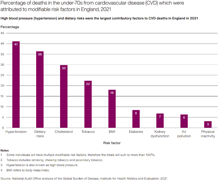 Cardiovascular disease costs the healthcare system £7.4bn each year, with wider costs of £15.8bn.

<a href="/DHSCgovuk/">Department of Health and Social Care</a>'s plan for public health is focussed on prevention, but less than half of the eligible population have a Health Check each year.

Read: nao.org.uk/reports/progre…