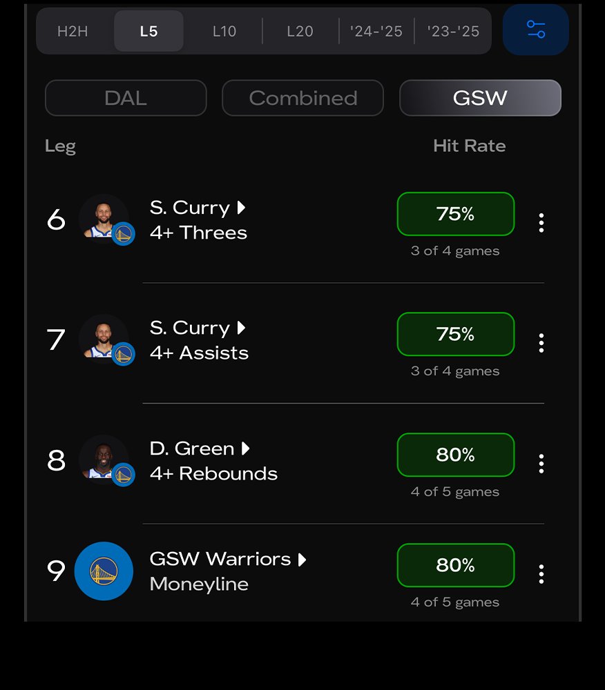 HOFApp's tweet photo. +1000 Mavericks vs Warriors Parlay🏀

Each leg hit in at least 4 of the last 5📈

If it hits, we’ll send $100 to a follower who likes &amp; RTs! https://t.co/66UnEXyLem