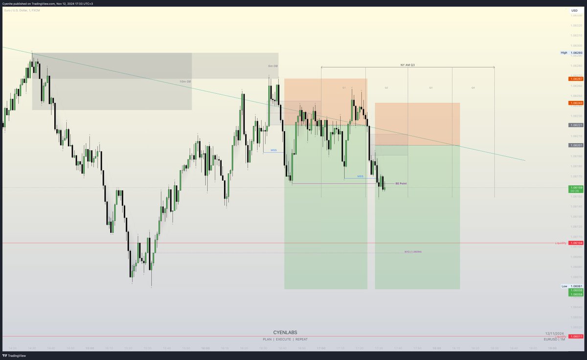cyenite's tweet photo. Nov 12th 2024:

Pair: #EURUSD
Result:  0% (BE)

Process💭:  Re-entered the sell position when a MSS formed after a sweep of previous high and into a 5m OB.

Got stopped out at BE.

90m profile: XAMD https://t.co/8ovMrytvSq