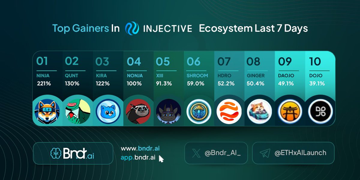 Bndr.AI (@bndr_ai_) on Twitter photo 🔥 Injective Ecosystem on Fire! 🔥
🌐 From DeFi giants to meme sensations, these tokens are leading the charge in Injective’s latest bull run.
🚀 Memecoin SuperCycle: With fun, loyalty, and tight-knit communities, Injective’s memes aren’t just about price action. Dive into 🔥 Injective Ecosystem on Fire! 🔥
🌐 From DeFi giants to meme sensations, these tokens are leading the charge in Injective’s latest bull run.
🚀 Memecoin SuperCycle: With fun, loyalty, and tight-knit communities, Injective’s memes aren’t just about price action. Dive into