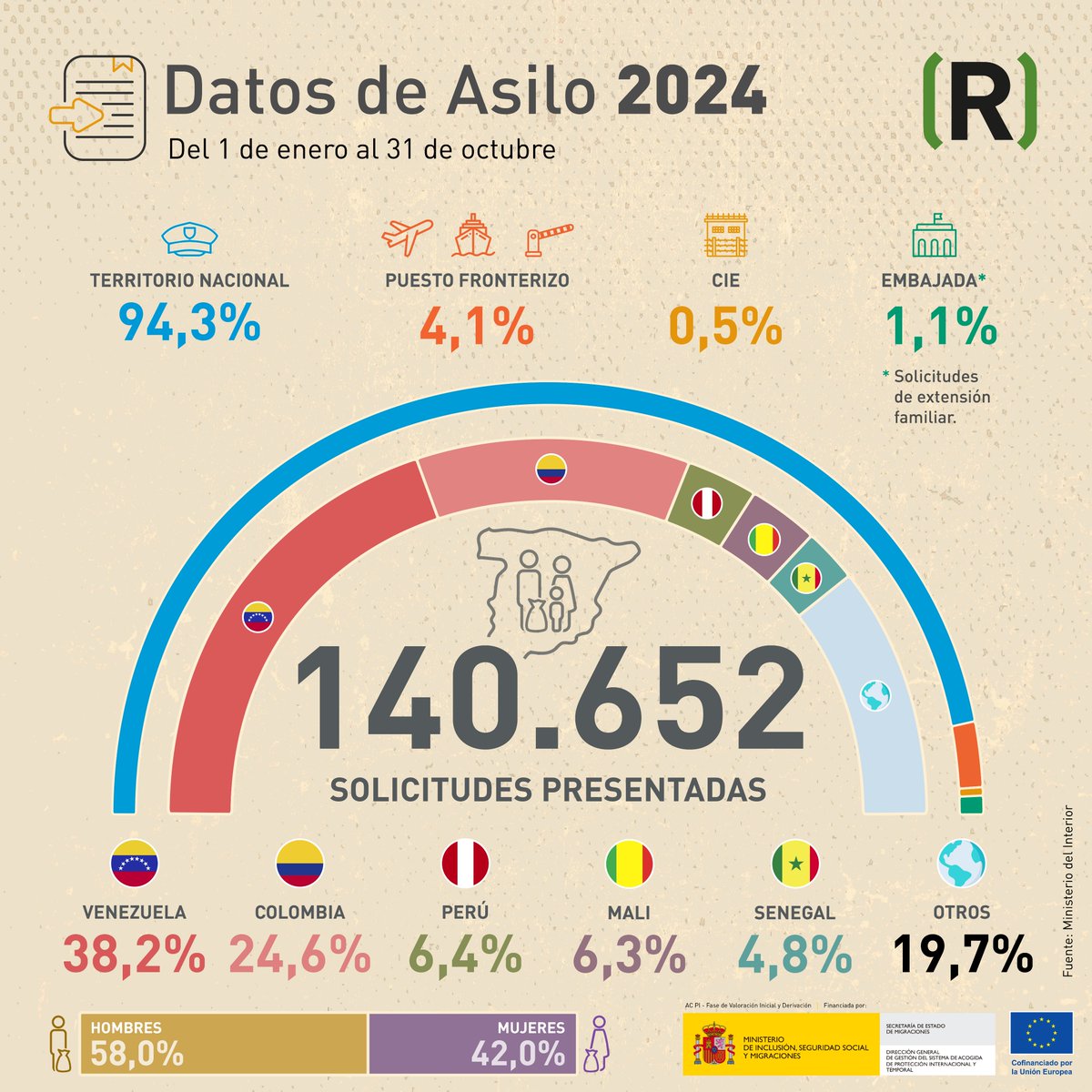 ℹ️ NUEVOS DATOS DE #ASILO2024

🔎 140.652 personas han pedido asilo en España en lo que va de año.
🚩 El 69,2% de las peticiones proceden de tres países latinoamericanos: Venezuela 🇻🇪, Colombia 🇨🇴 y Perú 🇵🇪.