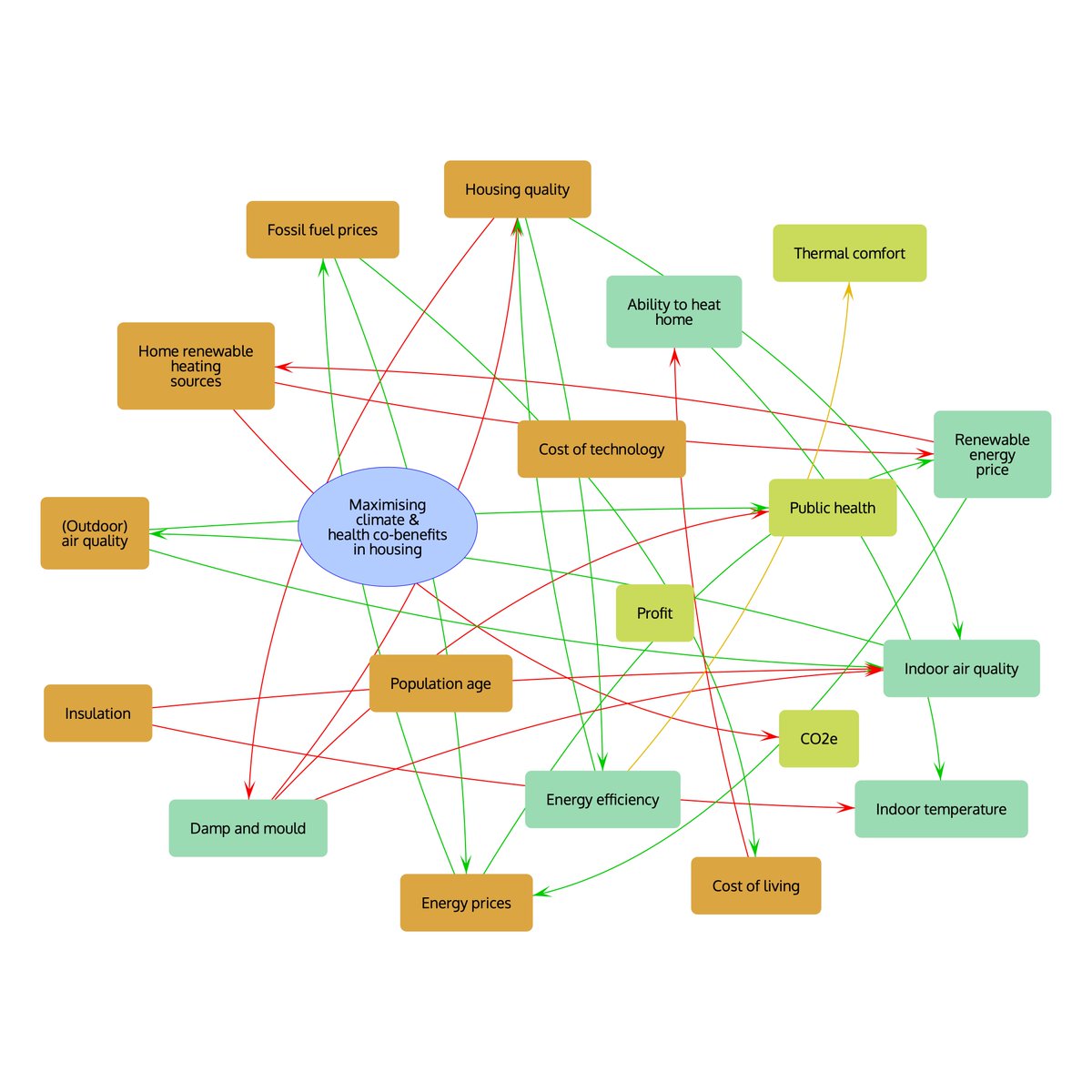 Had an excellent day at the <a href="/_ACCESSnetwork/">ACCESS Network</a> / <a href="/cecanexus/">CECAN</a> systems mapping workshop, learning how to move from paralysing complexity to actionable complexity.

We even had a go at building a systems map to maximise housing climate &amp; health co-benefits (much more thought required!!)