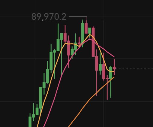 89900$ may be the top of $BTC this year.

Doesn't mean it won't keep rising, it just needs to calm down and get ready for 100,000$