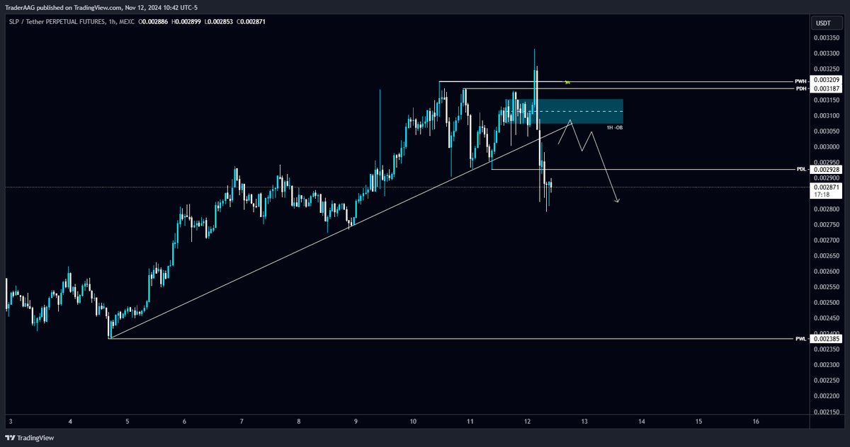 TraderAAG's tweet photo. #SLP/USDT breaks the Diagonal Trendline in 1-Hour TF!
I'm expecting a retest to short $SLP. The local resistance level is PWH $0.00321, and the support level PWL is $0.002385.
@AxieInfinity #SmoothLovePotion #slpusdt #slpcoin #slpusd https://t.co/ElKZLKDZee